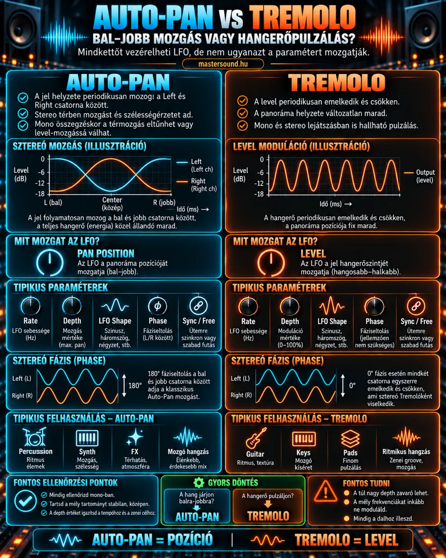 Infografika az auto-pan és a tremolo összevetéséről: balra a bal és jobb csatorna ellentétesen mozgó hangereje, jobbra az egyszerre emelkedő és csökkenő szint, alattuk a paraméterek és a két csatorna közti fáziseltérés.