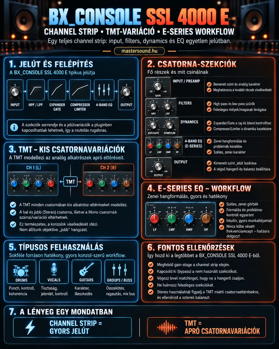 Infografika egy keverőpult-csatornát utánzó channel strip pluginról: a jelút az inputtól az outputig, a szekciók feladatai, a csatornánkénti alkatrész-eltérések modellezése, a négysávos EQ és a tipikus felhasználások.
