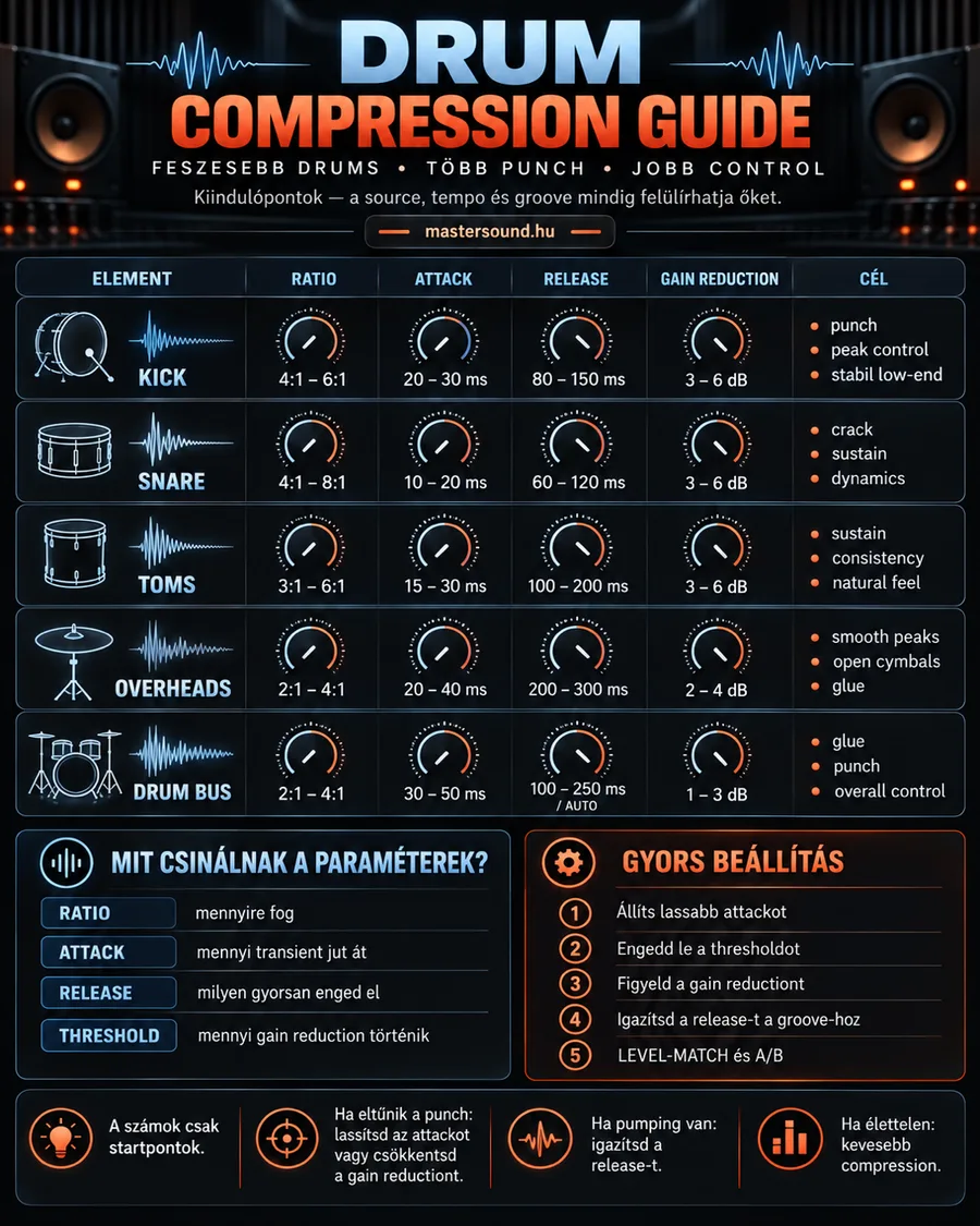 Infografika a dobok kompresszálásáról: táblázat kiinduló ratio, attack, release és gain reduction értékekkel lábdobra, pergőre, tamokra, overheadekre és dobbuszra, alatta a gombok jelentése és egy ötlépéses gyors beállítás.