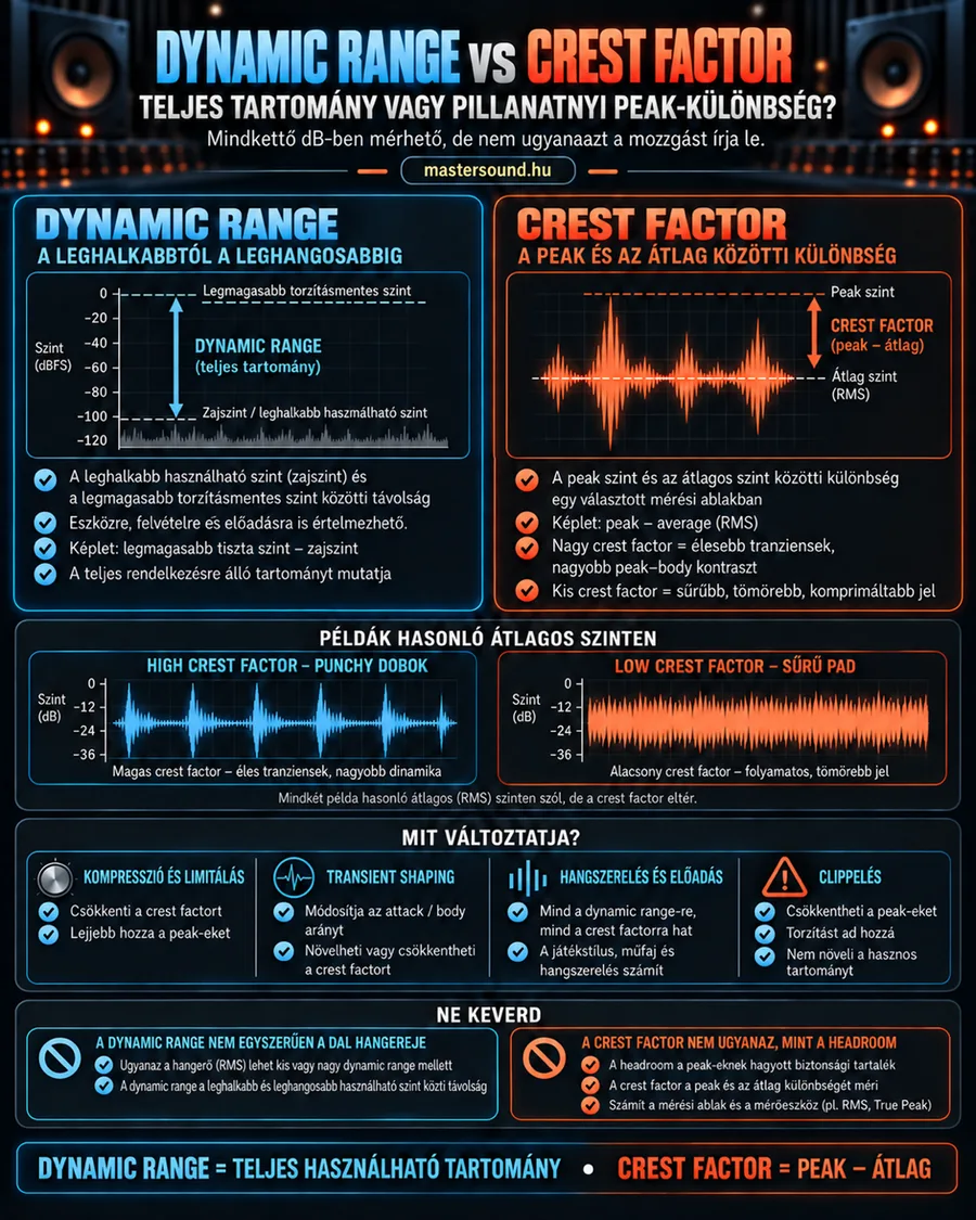 Infografika két mérőszámról: balra a dynamic range a zajszint és a legmagasabb tiszta szint távolságaként, jobbra a crest factor a csúcs és az átlagszint különbségeként, alatta ütős dob és sűrű pad összevetése.