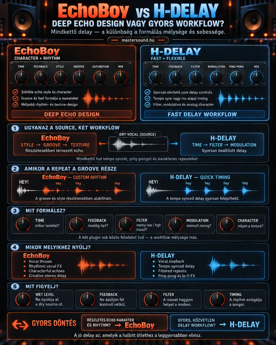 Infografika két delay plugin összevetéséről. Balra egy narancs, részletes karakter- és ritmusformálásra épülő plugin, jobbra egy kék, gyors és egyszerű delay. Alattuk ugyanaz az énekhang kétféle ismétléssel, a közös gombok és hogy mikor melyiket válaszd.