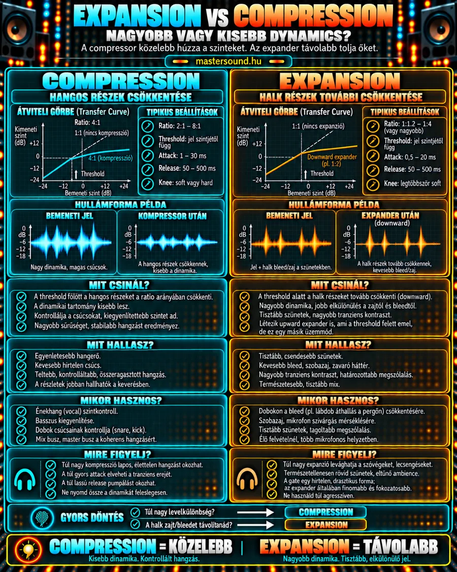 Infografika a kompresszió és az expanzió összevetéséről: bal oldalt a kompresszor, amely a hangos részeket halkítja, jobb oldalt az expander, amely a halk részeket tovább halkítja, mindkettőnél átviteli görbe, tipikus beállítások és hullámforma-példa.
