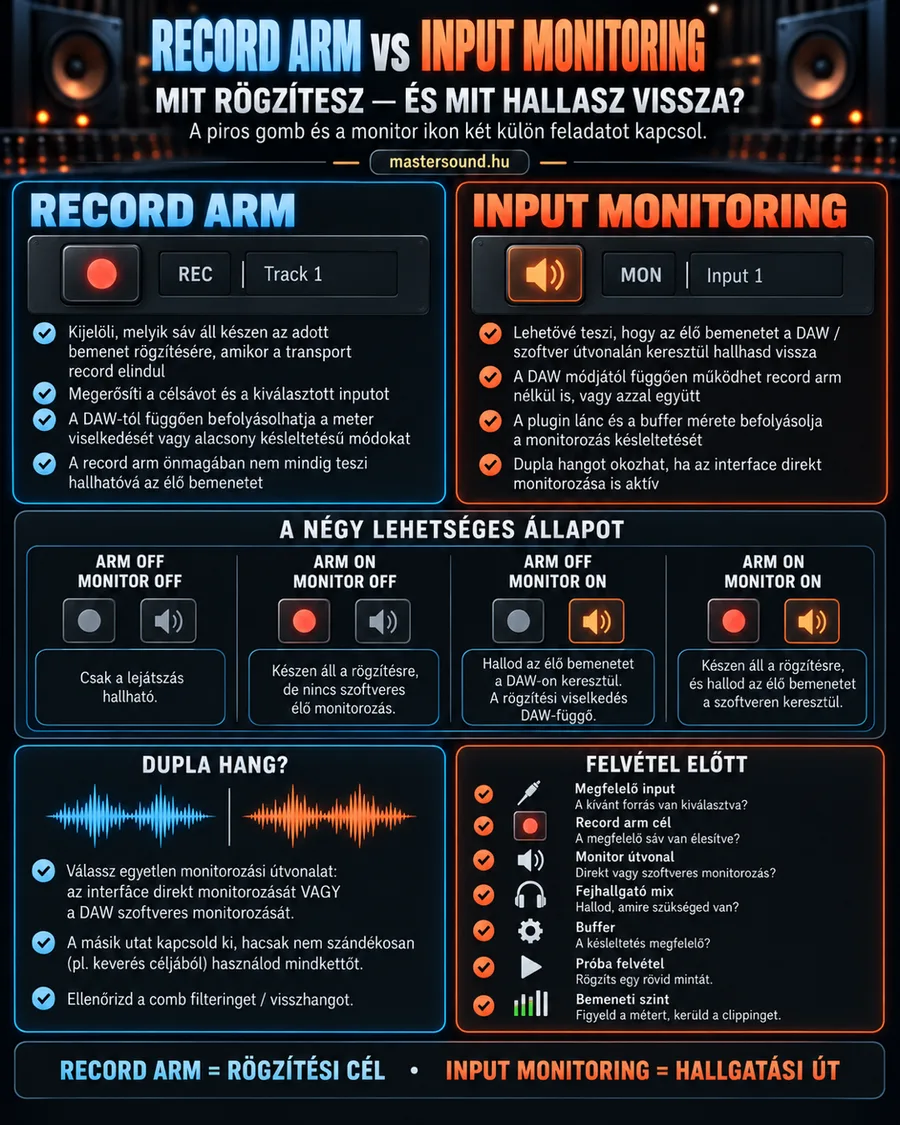 Infografika a record arm és az input monitoring gombról: a piros felvétel gomb és a hangszóró ikonos monitor gomb szerepe, a két gomb négy lehetséges állása, a dupla hang oka és egy felvétel előtti ellenőrzőlista.