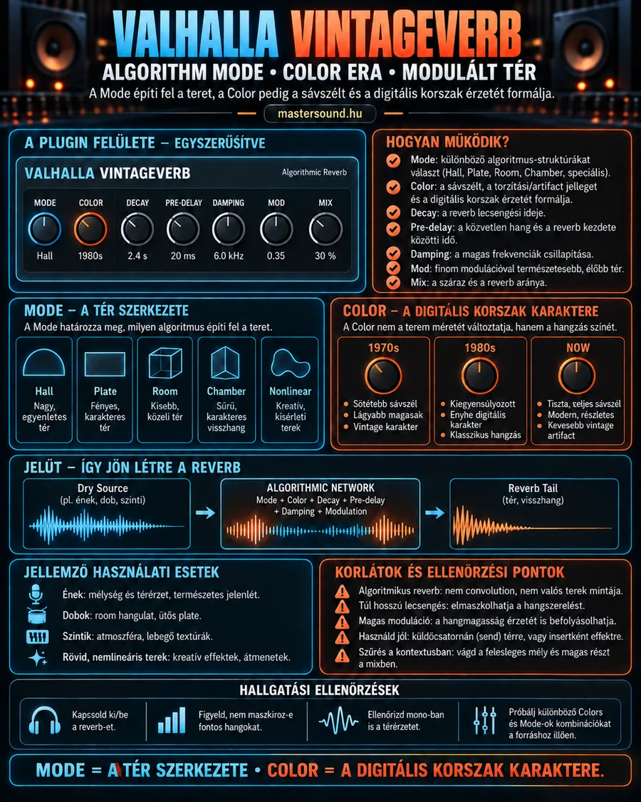 Infografika egy algoritmikus reverb-pluginról: hét gomb a mode-tól a mixig, öt térszerkezet, három korszak-színezés, a jelút a száraz hangtól a zengési farokig, használati példák és hallgatási ellenőrzések.